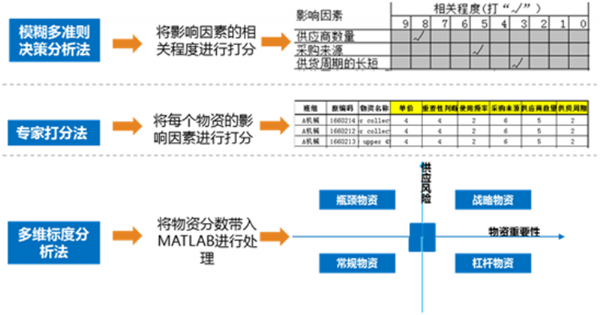 物资分类模型展示图