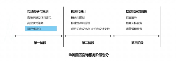 第一阶段—可行性研究